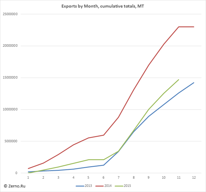 Exports by Month, cumulative totals, MT