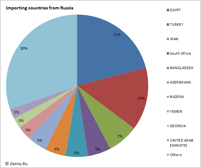 Importing countries from Russia