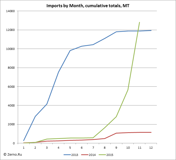Imports by Month, cumulative totals, MT
