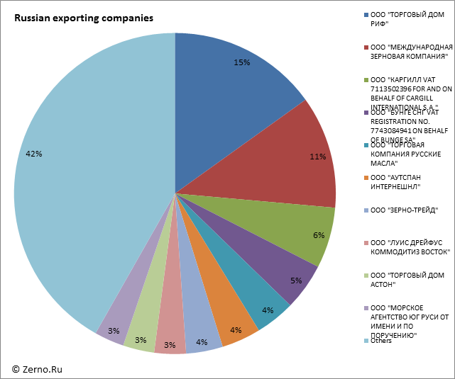 Russian exporting companies