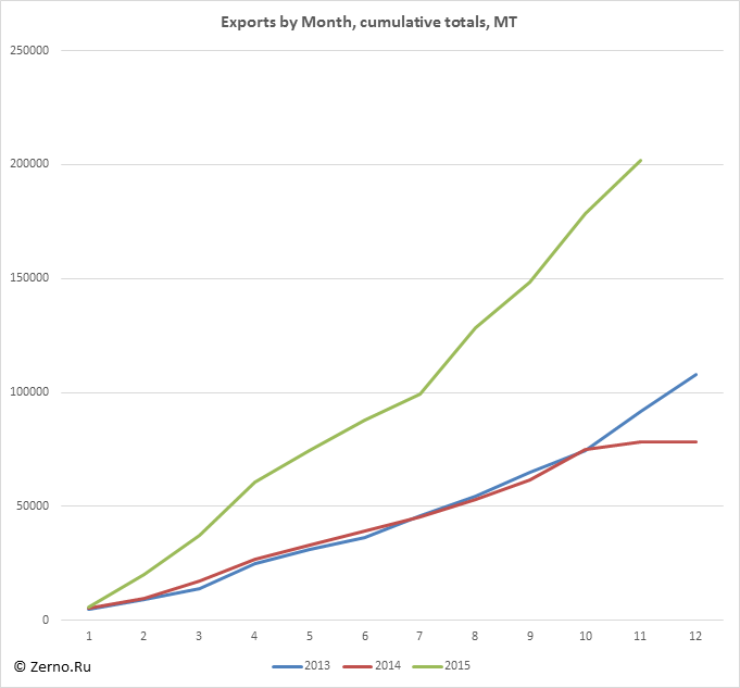 Exports by Month, cumulative totals, MT