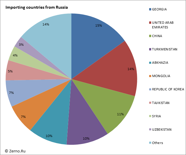 Importing countries from Russia