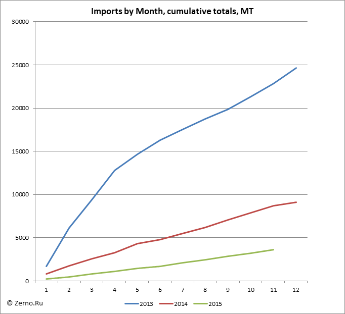 Imports by Month, cumulative totals, MT
