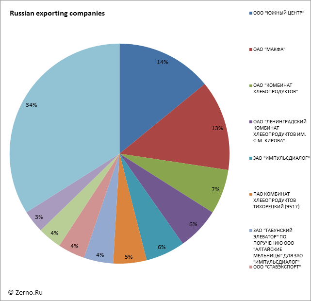 Russian exporting companies