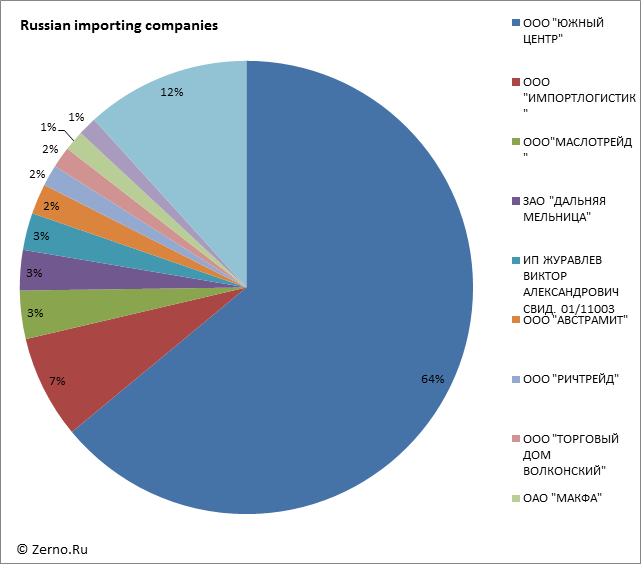 Russian importing companies