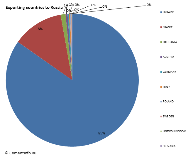 Exporting countries to Russia