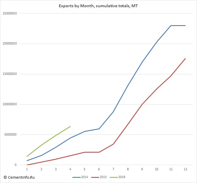 Exports by Month, cumulative totals, MT
