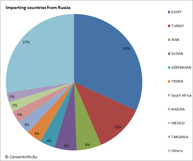 Importing countries from Russia