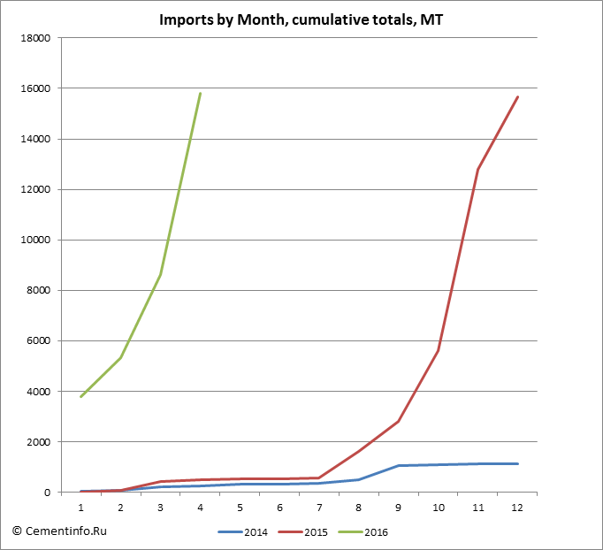 Imports by Month, cumulative totals, MT