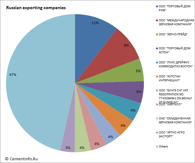 Russian exporting companies