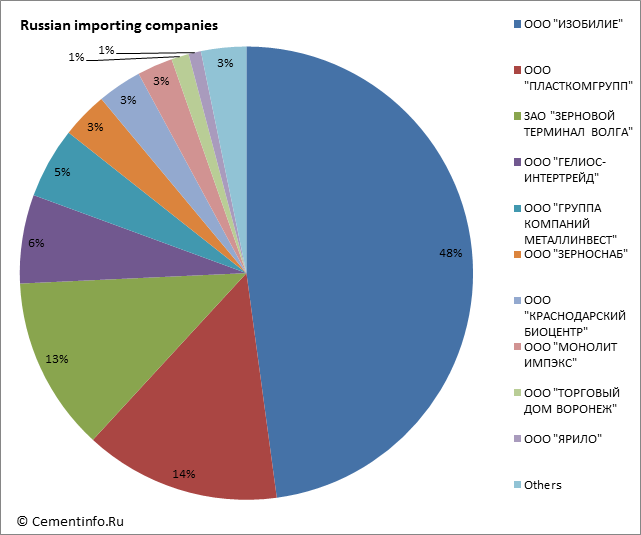 Russian importing companies